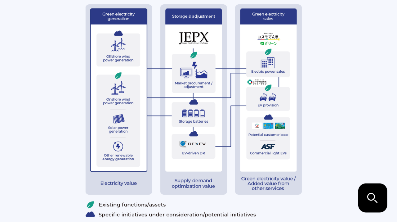 Diagram illustrating the green electricity supply chain.