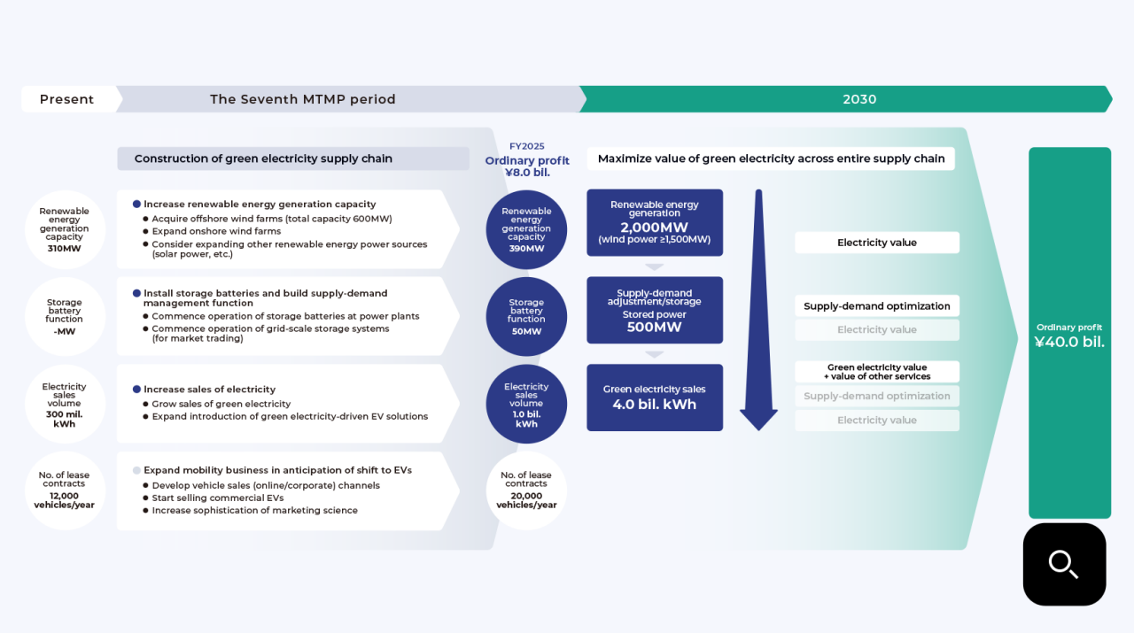 Flowchart showing the present situation, the Seventh Medium-Term Management Plan period, and 2030, with target ordinary profit of ¥40.0 billion by 2030.