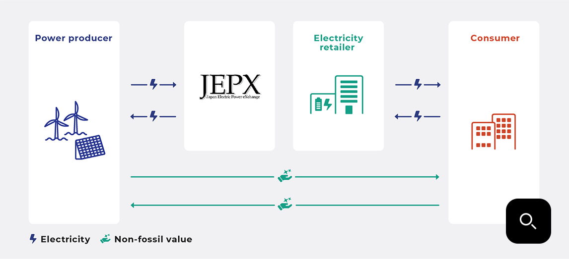Virtual PPA (Payment of Difference)