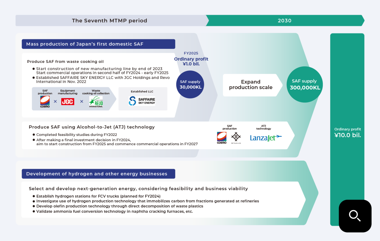 Flowchart depicting our path from the Seventh Medium-Term Management Plan toward ordinary profit of ¥10.0 billion by 2030.