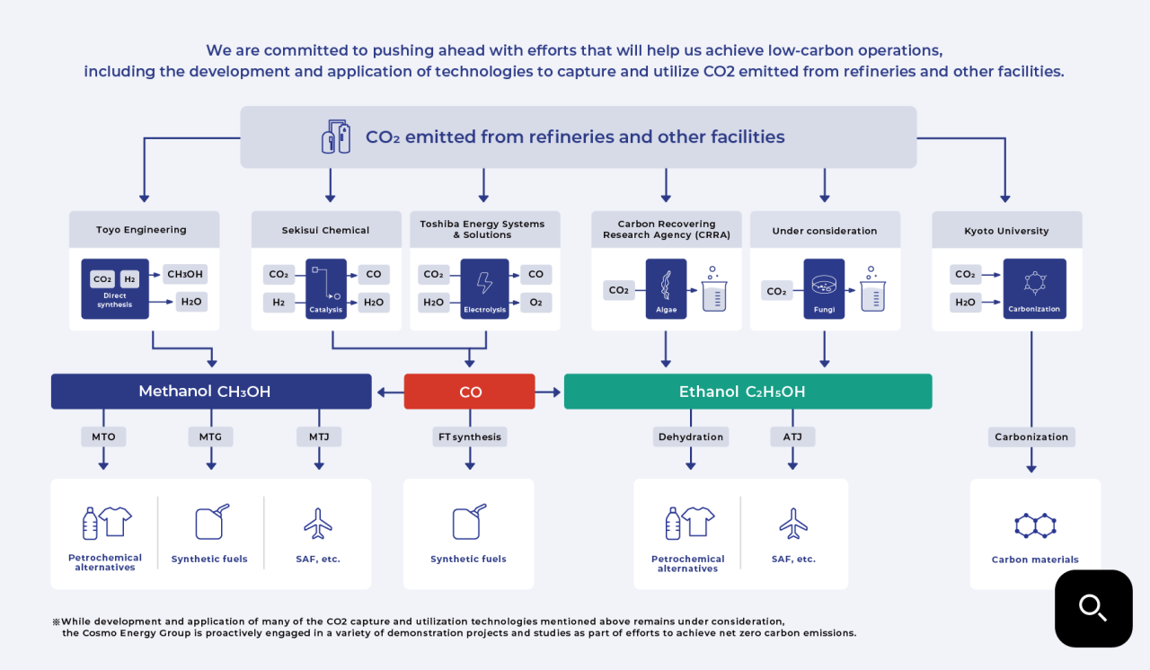 Flowchart showing how CO₂ emitted from refineries and other facilities is utilized.
