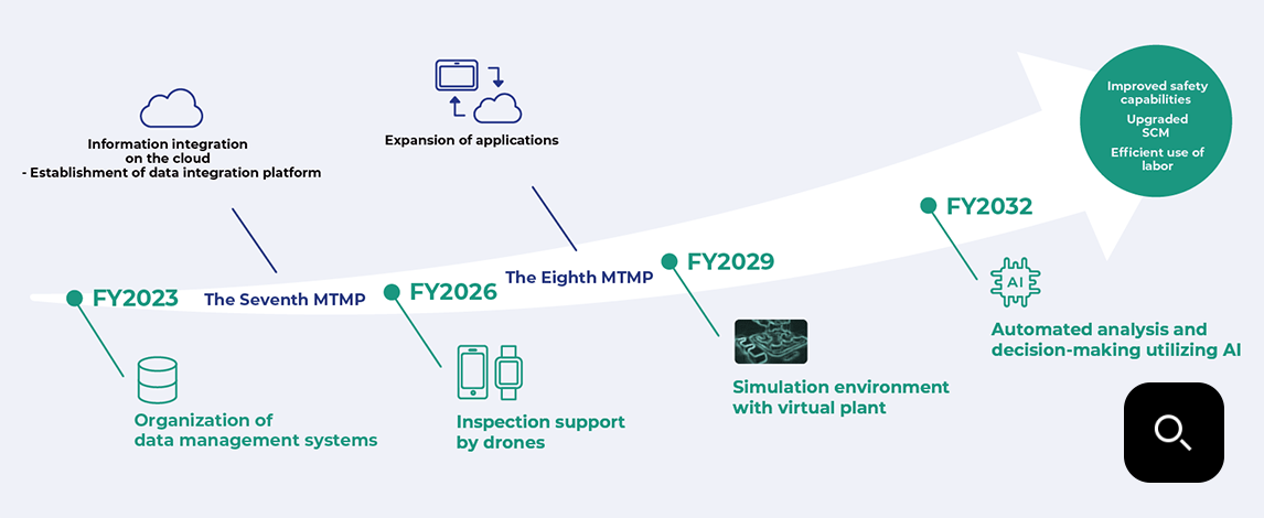 roadmap diagram