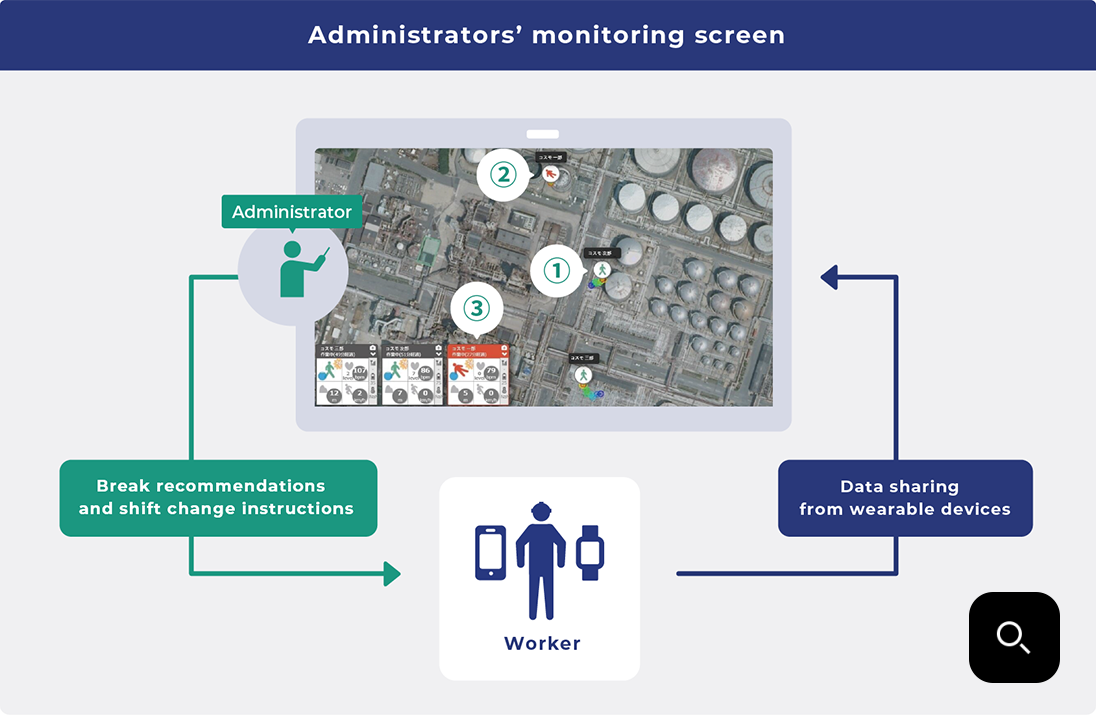 Administrators' monitoring screen