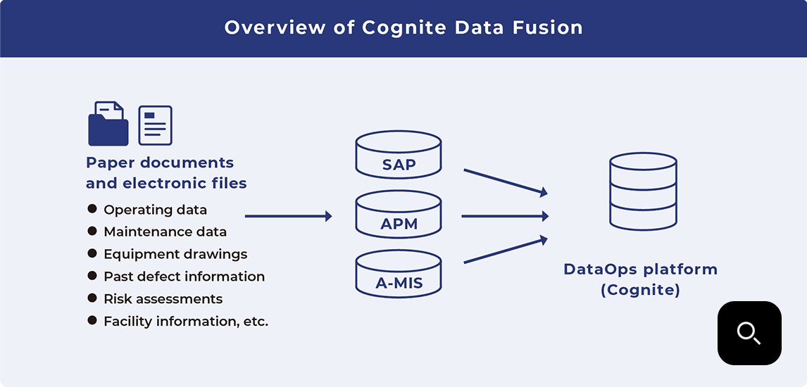 Overview of Cognite Data Fusion