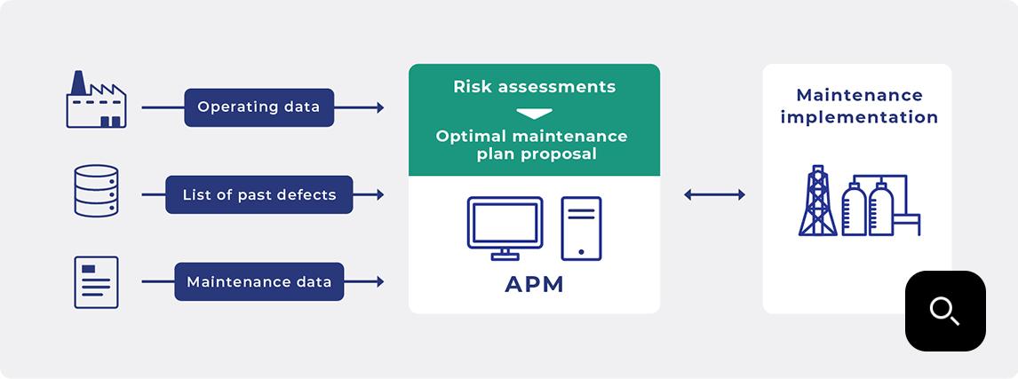 COSMO’s Asset Performance Management (APM) System
