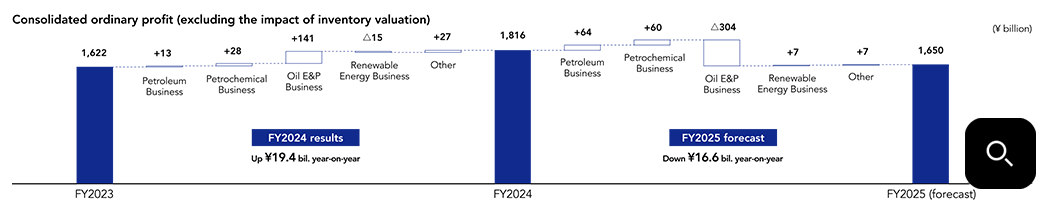Consolidated ordinary profit (excluding the impact of inventory valuation)