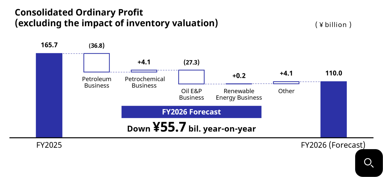 FY2026 Forecast Consolidated Ordinary Profit (excluding the impact of inventory valuation)