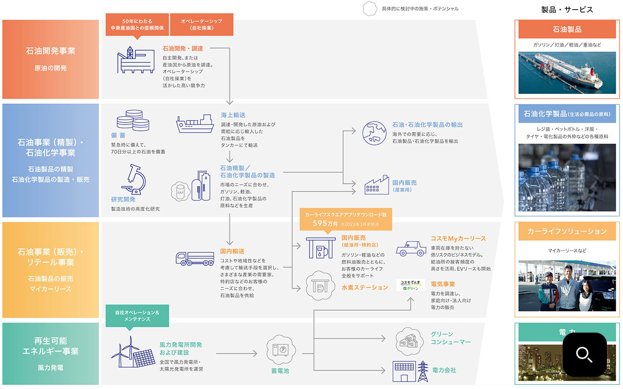 サムネイル：コスモエネルギーグループの事業イメージ図