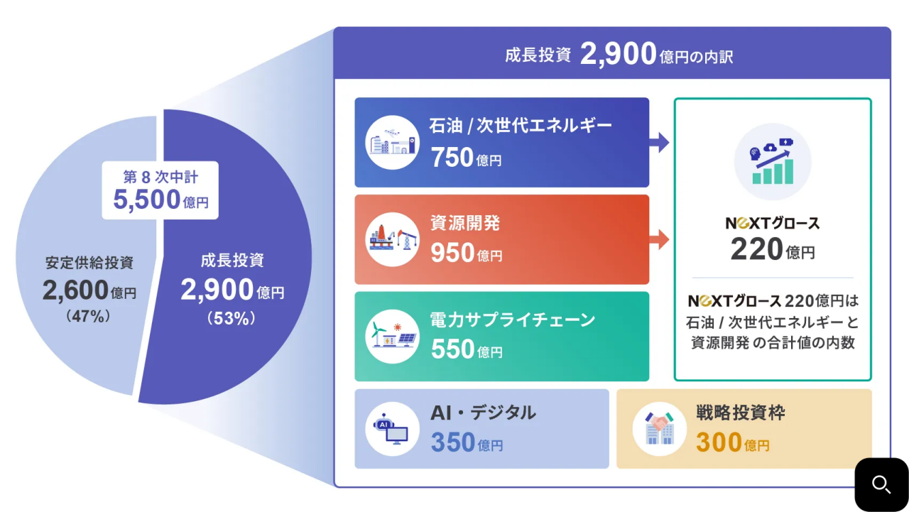 領域別投資計画イメージ