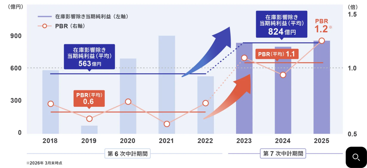 企業価値の向上