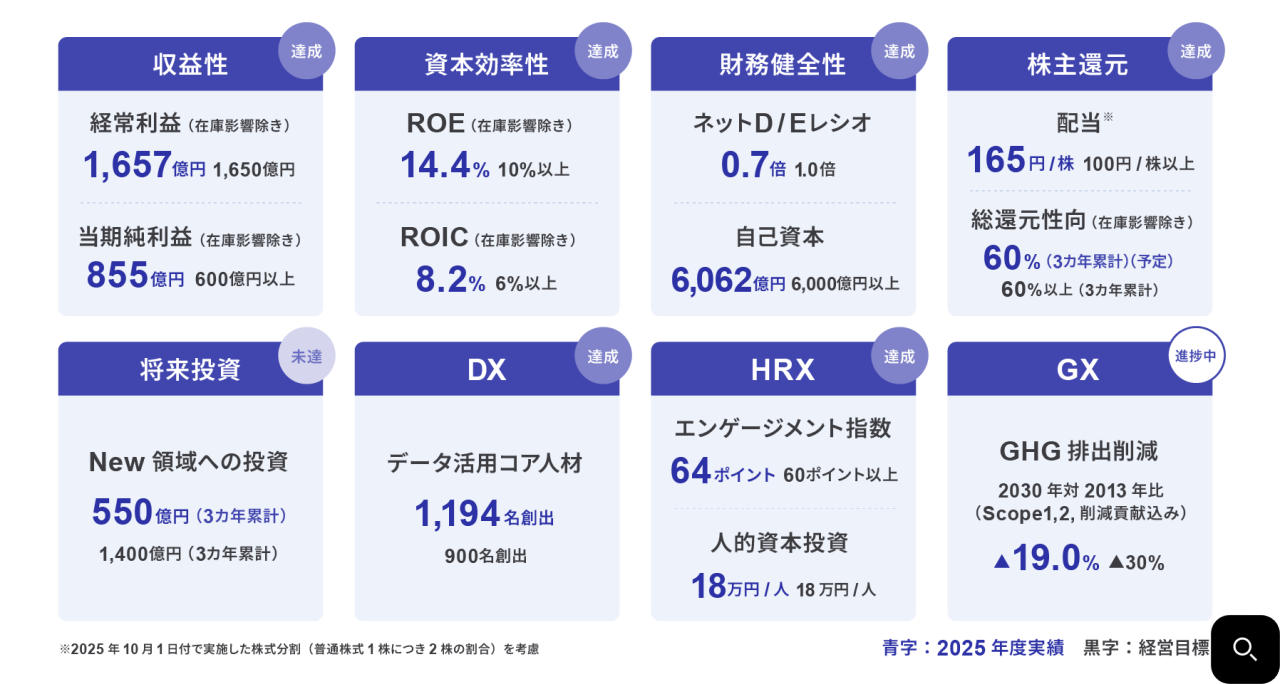経営目標