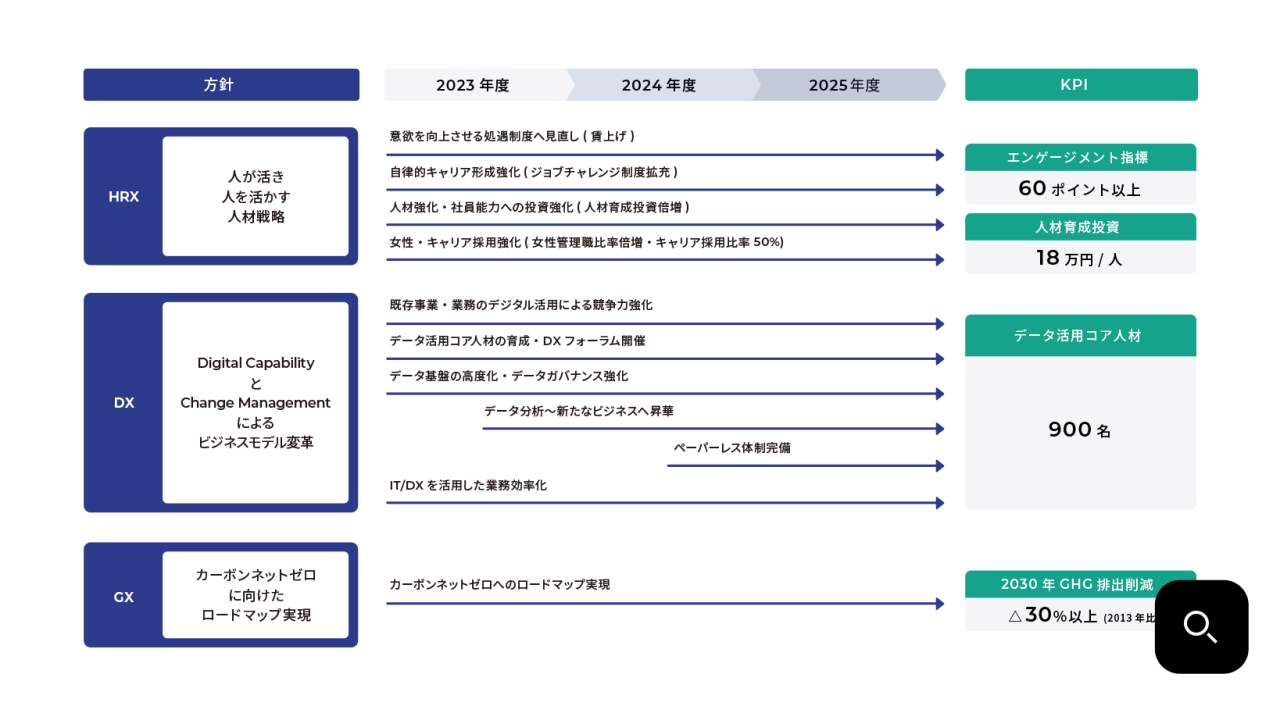 HRX、DX、GXの2023年度、2024年度、2025年度での方針と取り組みとKPIの図解。【HRXの方針】「人が活き人を活かす人材戦略」2023年度～2025年度で意欲を向上させる処遇制度へ見直し（賃上げ）、自律的キャリア形成強化（ジョブチェンジ制度拡充）、人材強化・社員能力への投資強化（人材育成投資倍増）、女性・キャリア採用強化（女性管理職比率倍増・キャリア採用比率50%)。KPIはエンゲージメント指数60ポイント以上、人材育成投資18万円/人。 【DXの方針】「Digital CapabilityとChange Managementによるビジネスモデル変革」2023年度～2025年度で既存事業・業務のデジタル活用による競争力強化、データ活用コア人材の育成・DXフォーラム開催、データ基盤の高度化・データガバナンス強化。2023年度後半から、データ分析～新たなビジネスへ昇華。2024年度後半より、ペーパーレス体制完備。IT/DXを活用した効率化。KPIはデータ活用コア人材900名。 【GXの方針】「カーボンネットゼロに向けたロードマップ実現」2023年度～2025年度もカーボンネットゼロへのロードマップ実現に向けて継続的に取り組む。KPIは2030年GHG排出削減△30%以上(2013年比）