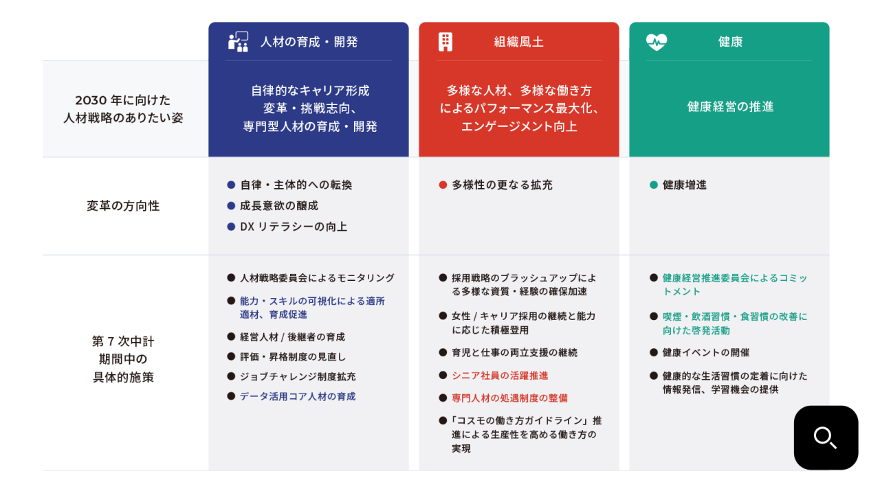 【人材の育成・開発】【組織風土】【健康】の３項目での2030年に向けた人材戦略のありたい姿に向けた「改革の方向性」「第7次中計期間中の具体的施策」の図解。 【人材育成・開発：自律的なキャリア形成　変革・挑戦思考、専門型人材の育成・開発】 変革の方向性：自律・主体的への転換、成長意欲の醸成、DXリテラシーの向上。　 第7次中計期間中の具体的施策：人材戦略委員会によるモニタリング、能力・スキルの可視化による適所適材、育成促進、経営人材/後継者の育成、評価・昇格制度の見直し、ジョブチャレンジ制度拡充、データ活用コア人材の育成。 【組織風土：多様な人材、多様な働き方によるパフォーマンス最大化、エンゲージメント向上】 変革の方向性：多様性の更なる拡充　 第7次中計期間中の具体的施策：採用戦略のブラッシュアップによる多様な資質・経験の確保加速、女性/キャリア採用の継続と能力に応じた積極登用、育児と仕事の両立支援の継続、シニア社員の活躍促進、専門人材の処遇制度整備、「コスモの働き方ガイドライン」推進による生産性を高める働き方の実現。 【健康：健康経営の推進】 変革の方向性：健康増進。 第7次中計期間中の具体的施策：健康経営推進委員会によるコミットメント、喫煙・飲酒習慣・食習慣の改善に向けた啓発活動、健康イベントの開催、健康的な生活習慣の定着に向けた情報発信、学習機会の提供。