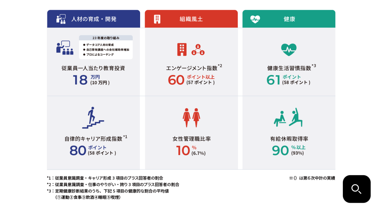 【人材の育成・開発】【組織風土】【健康】３項目のKPIの図解。【人材育成・開発】従業員一人当たり教育投資18万円(第6次中計の実績:10万円）/ 自律的キャリア形成指数*1：80ポイント((第6次中計の実績:58ポイント)<23年度の取り組み：データコア人材の育成、自己啓発講座への会社補助率増加、プロによるコーチング> 【組織風土】エンゲージメント指数*2 ：60ポイント以上((第6次中計の実績:57ポイント)/女性管理職比率10%((第6次中計の実績:6.7%) 【健康】健康生活習慣指数*3　：61ポイント(58ポイント)/有給休暇取得率 90%以上((第6次中計の実績:93%) *1:従業員意識調査・キャリア形成3項目のプラス回答者の割合、*2:従業員意識調査・仕事のやりがい・誇り3項目のプラス回答者の割合、*3:定期健康診断結果のうち、以下5項目の健康的な割合の平均値（①運動②食事③飲酒④睡眠⑤喫煙）