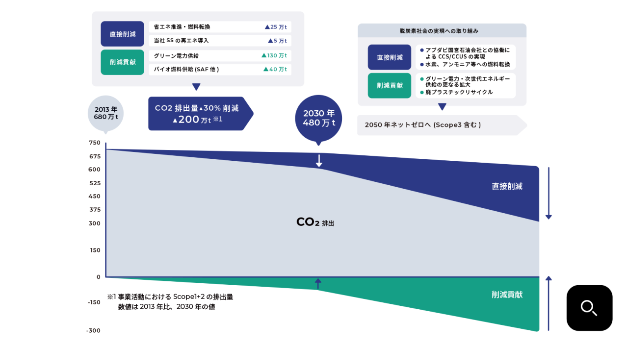 カーボンネットゼロに向けたロードマップ図解。2013年680万tから、CO2排出量▲30%削減し▲200万t※1。2030年に480万tへ。 【直接削減】省エネ推進・燃料転換　▲25万t　 / 当社SSの再エネ導入　▲5万t【削減貢献】グリーン電力供給▲130万t / バイオ燃料供給(SAF 他) ▲40万t <脱炭素社会の実現への取り組み>【直接削減】アブダビ国営石油会社との協働によるCCS/CCUSの実現 / 水素、アンモニア等への燃料転換【削減貢献】グリーン電力・次世代エネルギー供給の更なる拡大　/ 廃プラスチックリサイクル　→2050年ネットゼロへ(Scope3含む) ※1…事業活動におけるScope1+2の排出量。数値は2013年比、2030年の値。