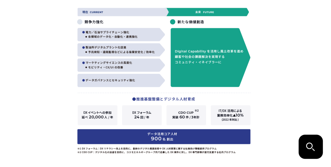 ビジネスモデルの変革についての図説。現在は「競争力強化」をビジネスモデルとしている。 具体的には、「電力/石油サプライチェーン強化」…各領域のデータ化・自動化・連携強化 「製油所デジタルプラント化促進」…予兆検知・遠隔監視などによる操業安定化/効率化 「マーケティングサイエンスの高度化」…モビリティCX/UI の改善 「データガバナンスとセキュリティ強化」となる。 未来のビジネスモデルは「新たな価値創造」。Digital Capabilityを活用し風土改革を進め顧客や社会の課題解決を実現するコミュニティ・イネイブラーに。 推進基盤整備とデジタル人材育成においてはデータ活用コア人材を900名創出する。 具体的な方策は、 「DXイベントへの参加」…延べ20,000人/年 「DXフォーラム」※1…24回/年 「CDO CUP」*2…実装 60件/3年計 「IT/DX 活用による 業務効率化」…▲10% (2022年対比) としている。 ※1 DXフォーラム:DX リテラシー向上を目的に、 最新のデジタル関連技術や DX 人材資質に関する社員向け情報提供プログラム ※2 CDO CUP: デジタル化の加速を目的に、 コスモエネルギーグループ内で応募したDX案件に対し、 DX 専門部隊が遂行支援する社内プログラム