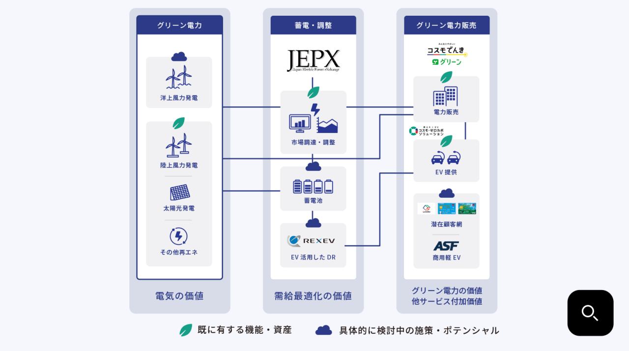 グリーン電力サプライチェーンのイメージ図解。凡例：※1:既に有する機能・資産、※2：具体的に検討中の施策・ポテンシャルについて【電気の価値】「グリーン電力」…洋上風力発電(※1)/陸上風力発電、太陽光発電、その他再エネ(※2)【需給最適化】「蓄電・調整」…JEPX: Japan Electric Power eXchange /市場調達・調整(※1)/蓄電池、EV活用したDR(REXEV)(※2)【グリーン電力の価値、他サービス付加価値】「グリーン電力販売」…みんなにやさしいコスモでんきグリーン/電力販売、EV提供(省エネ・EV、コスモ・ゼロカボソリューション)(※1)/潜在顧客網、商用軽EV(ASF)(※2)