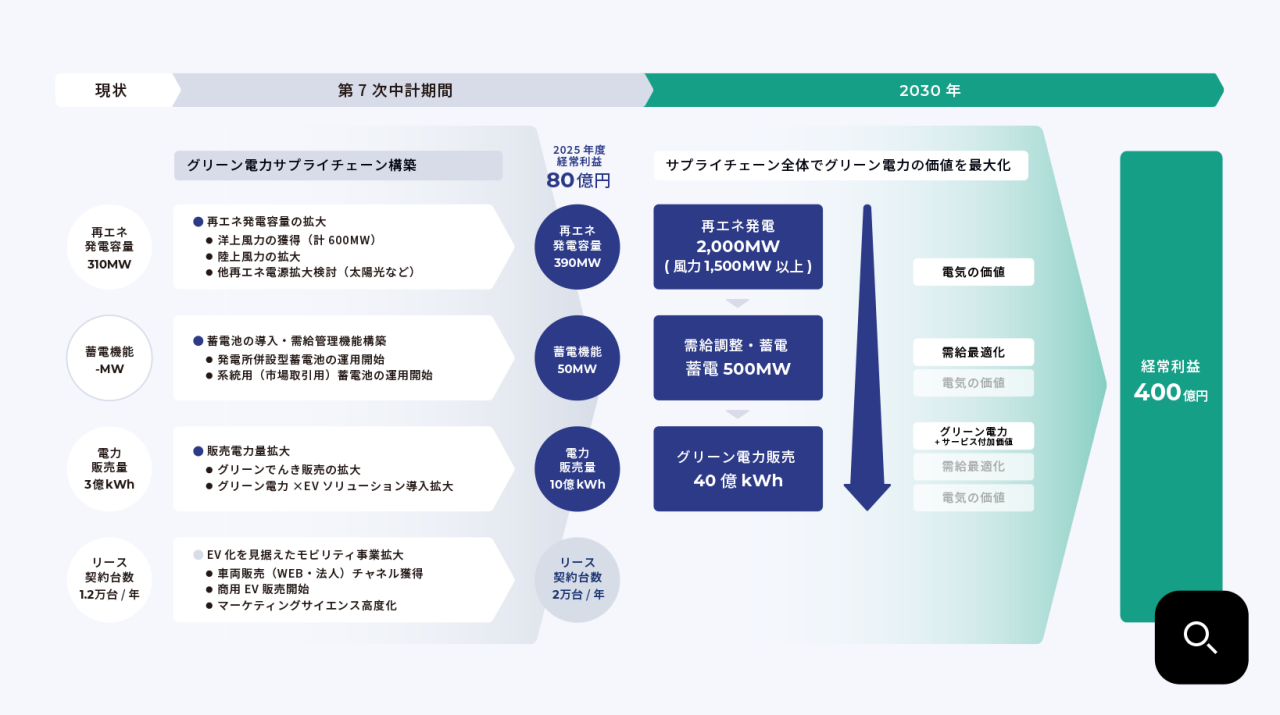 2030年までの計上利益で400億円を目指す、現状・第7次中計期間・2030年の図解。 第7次中計期間は、2025年度経常利益を80億とする。 第7次中計期間では「グリーン電力サプライチェーン構築」に取り組む。 具体的には、「再エネ発電容量の拡大」…洋上風力の獲得（計600MW）、陸上風力の拡大、他再エネ電源拡大検討（太陽光など）によって、再エネ発電容量310MW→390MWを目指す。 「蓄電池の導入・需給管理機能構築」…発電所併設型蓄電池の運用開始、系統用（市場取引用）蓄電池の運用開始。蓄電機能　0→50MW 「販売電力量拡大」…グリーンでんき販売の拡大は、グリーン電力×EVソリューション導入拡大によって、 電力販売量 3億kWh→10億kWhを目指す。 「EV化を見据えたモビリティ事業拡大」…車両販売（WEB・法人）チャネル獲得、商用EV販売開始、マーケティングサイエンス高度化によって、リース契約台数1.2万台／年→2万台／年を目指す。 2030年に向けては、「サプライチェーン全体でグリーン電力の価値を最大化」に取り組む。 具体的な流れとしては、まずは電気の価値：「再エネ発電」2,000MW（風力1,500MW以上）創出→そして需要の最適化：「需給調整・蓄電」　蓄電 500MW→そこからのグリーン電力＋他サービス付加価値：「グリーン電力販売」40億kWhといった流れで経常利益400億円を目指す。