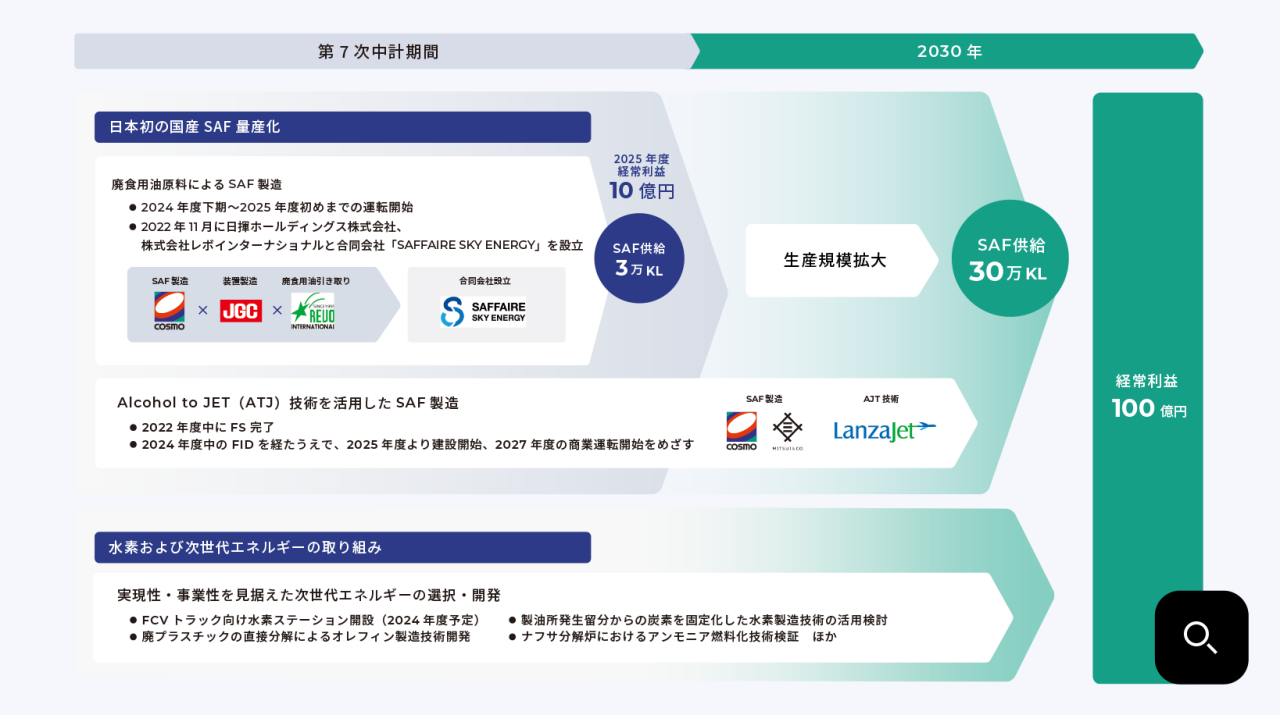 第7次中計期間から2030年に向けて経常利益100億円を目指す図解。【日本初の国産SAFの量産化】第7次中計期間では、「廃食用油原料によるSAF製造」で2024年度下期~2025年度初めまでの運転開始。2022年11月に日揮ホールディングス株式会社(装置製造)、株式会社レボインターナショナル(廃食用油引き取り)と合同会社「SAFFAIRE SKY ENERGY」を設立。2025年度経常利益10億円、SAF供給3万KLを目標。また、Alcohol to JET(ATJ)技術を活用したSAF製造で2022年度中にFS完了。2024年度中のFIDを経たうえで、2025年度より建設開始、2027年度の商業運転開始を目指す。SAF製造はCOSMOとMITSUI&CO.、AJT技術はLanzaJet。2030年に向けて生産規模拡大しSAF供給30万KLを目指す。 【水素および次世代エネルギーの取り組み】第7次中計期間では、「実現性・事業性を見据えた次世代エネルギーの選択・開発」でFCVトラック向け水素ステーション開設(2024年度予定)、製油所発生留分からの炭素を固定化した水素製造技術の活用検討、廃プラスチックの直接分解によるオレフィン製造技術開発、ナフサ分解炉におけるアンモニア燃料化技術検証ほか を取り組む。