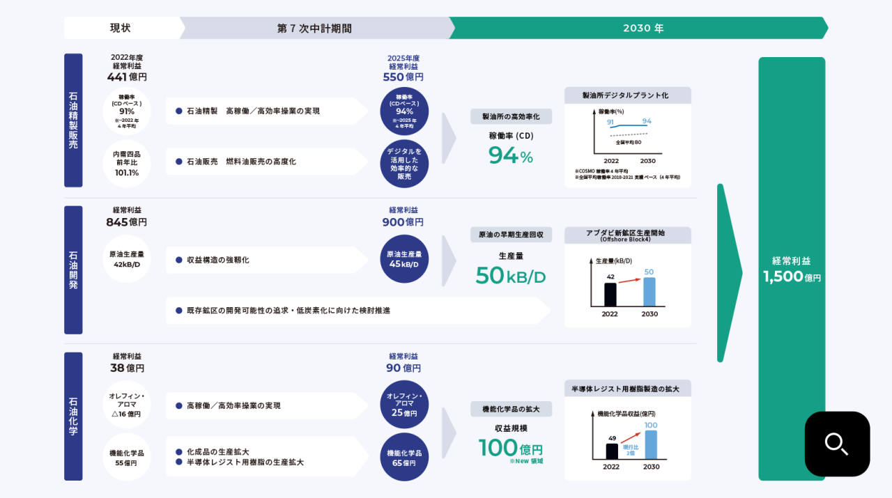 2030年までの計上利益で1,500億円を目指す、現状・第7次中計期間・2030年のフロー図。 【石油精製販売】2022年度経常利益441億円から、2025年度経常利益550億円を目指す。 第7次中計期間では、 ・石油精製　高稼働/高効率操業の実現 / 現状の稼働率[CDベース]91%(※～2022年４年平均)から94%へ(※～2025年４年平均) ・石油販売　燃料油販売の高度化 / 現状の内需四品前年比101.1%からデジタルを活用した効率的な販売へ。 2030年には、製油所の高効率化　稼働率(CD)94%へ。 製油所デジタルプラント化　稼働率2022年91%から2030年94%へ。全国平均80%。※COSMO稼働率4年平均※全国平均稼働率2018～2021実績ベース(4年平均) 【石油開発】2022年度経常利益845億円から、2025年度経常利益900億円を目指す。 第7次中計期間では、 ・収益構造の強靭化 / 現状の原油生産量42kB/Dから45kB/Dを目指す。 ・既存鉱区の開発可能性の追求・低炭素化に向けた検討推進 2030年には、 原油の早期生産回収：生産量50kB/Dへ。アブダビ新鉱区生産開始(Offshore Block4)生産量2022年42kB/Dから2030年50kB/Dへ。 【石油化学】2022年度経常利益38億円から、2025年度経常利益90億円を目指す。 第7次中計期間では、 ・高稼働/高効率操業の実現でオレフィン・アロマ　△16億円から25億円へ。 ・化成品の生産拡大/半導体レジスト用樹脂の生産拡大で機能化学品55億円から65億円へ。 2030年には、 機能化学品の拡大で収益規模100億円※New領域 半導体レジスト用樹脂製造の拡大で機能化学品収益を2022年の49億円から2030年に現行比２倍の100億円へ。