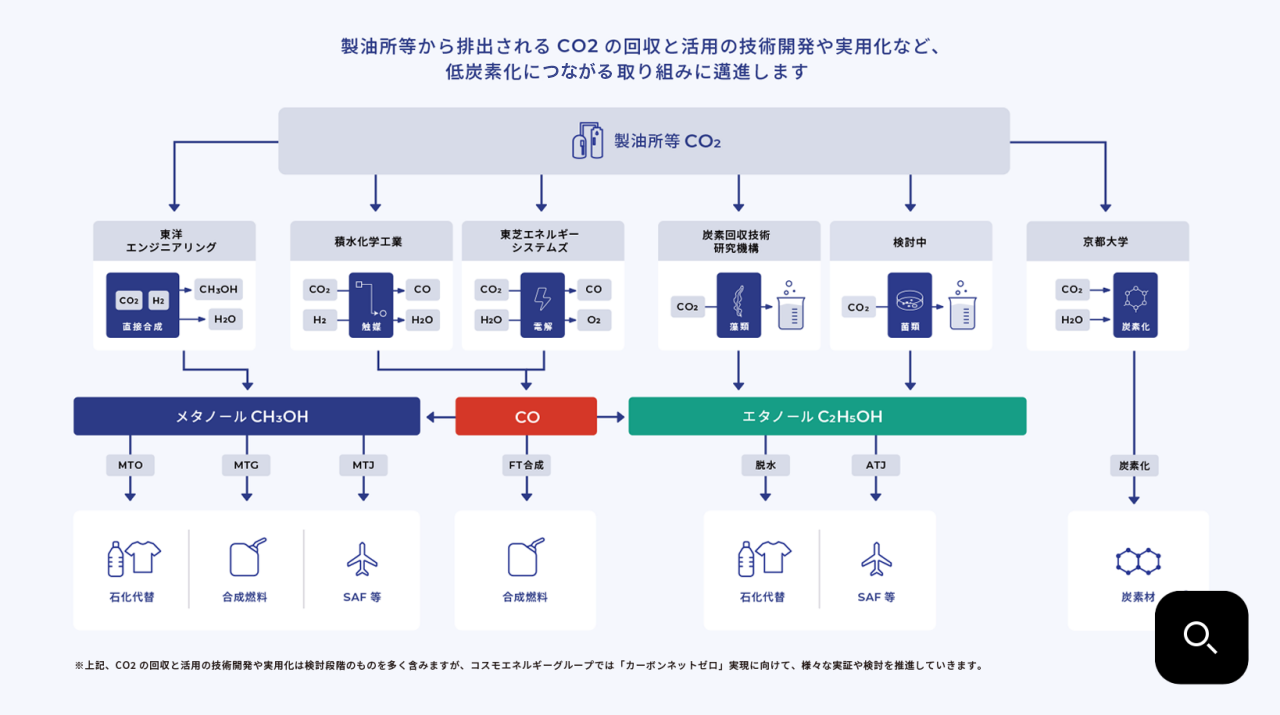 製油所等の排出されたCO2の活用についてを表すフロー図。 製油所等から排出されるCO2の回収と活用の技術開発や実現化など、低炭素化につながる取り組みに邁進します。 製油所等のCO2から 【東洋エンジニアリング】CO2とH2を直接合成し、CH3OHとH2Oを生成。メタノールCH3OHから、MTOで石化代替、MTGで合成燃料、MTJでSAF等を生成。 【積水化学工業】でCO2とH2を触媒し、COとH2Oを生成。/【東芝エネルギーシステムズ】でCO2とH2Oを電解し、COとO2を生成。→COから、FT合成し合成燃料を生成。 【炭素回収技術研究機構】CO2と藻類からエタノール(C2H5OH)を生成。/【検討中】CO2と菌類からエタノール(C2H5OH)を生成。 →エタノール(C2H5OH)から脱水し、石化代替を生成。ATJからSAF等を生成。 【京都大学】CO2とH2Oから炭素化し炭素材を生成。 ※上記、CO2の回収と活用の技術開発や実用化は検討段階のものを多く含みますが、コスモエネルギーグループでは「カーボンネットゼロ」実現に向けて、様々な実証や検討を推進していきます。
