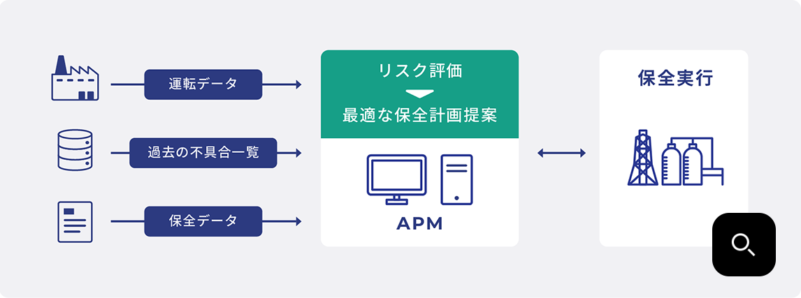 APM図表