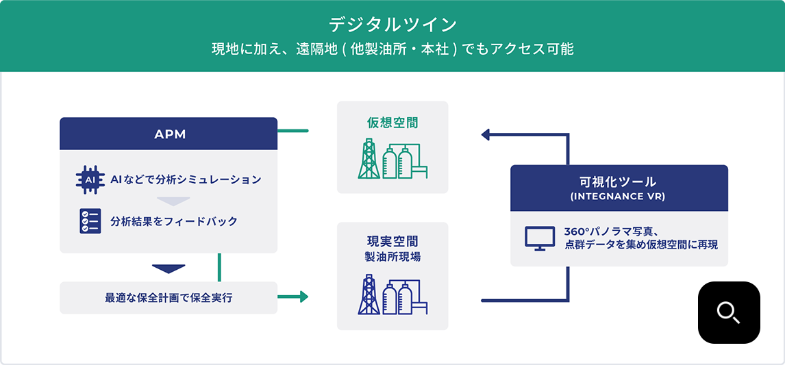デジタルプラント化図表