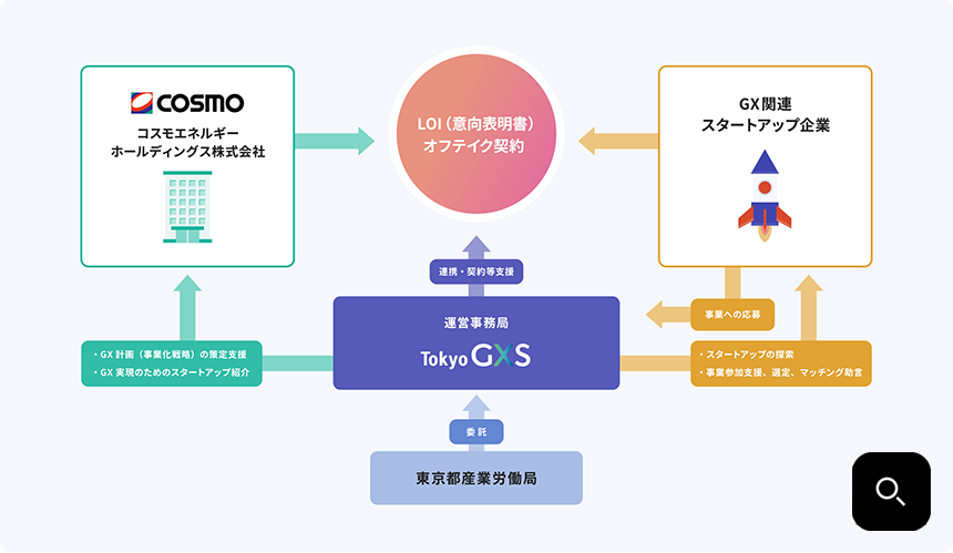 GXスタートアップ事業 イメージ図
