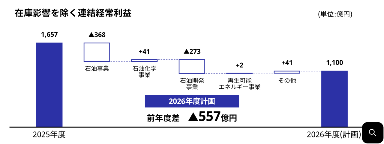 2026年度の計画（在庫影響を除く連結経常利益）