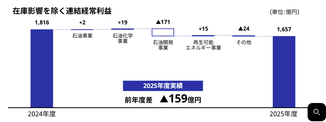 2025年度の実績（在庫影響を除く連結経常利益）