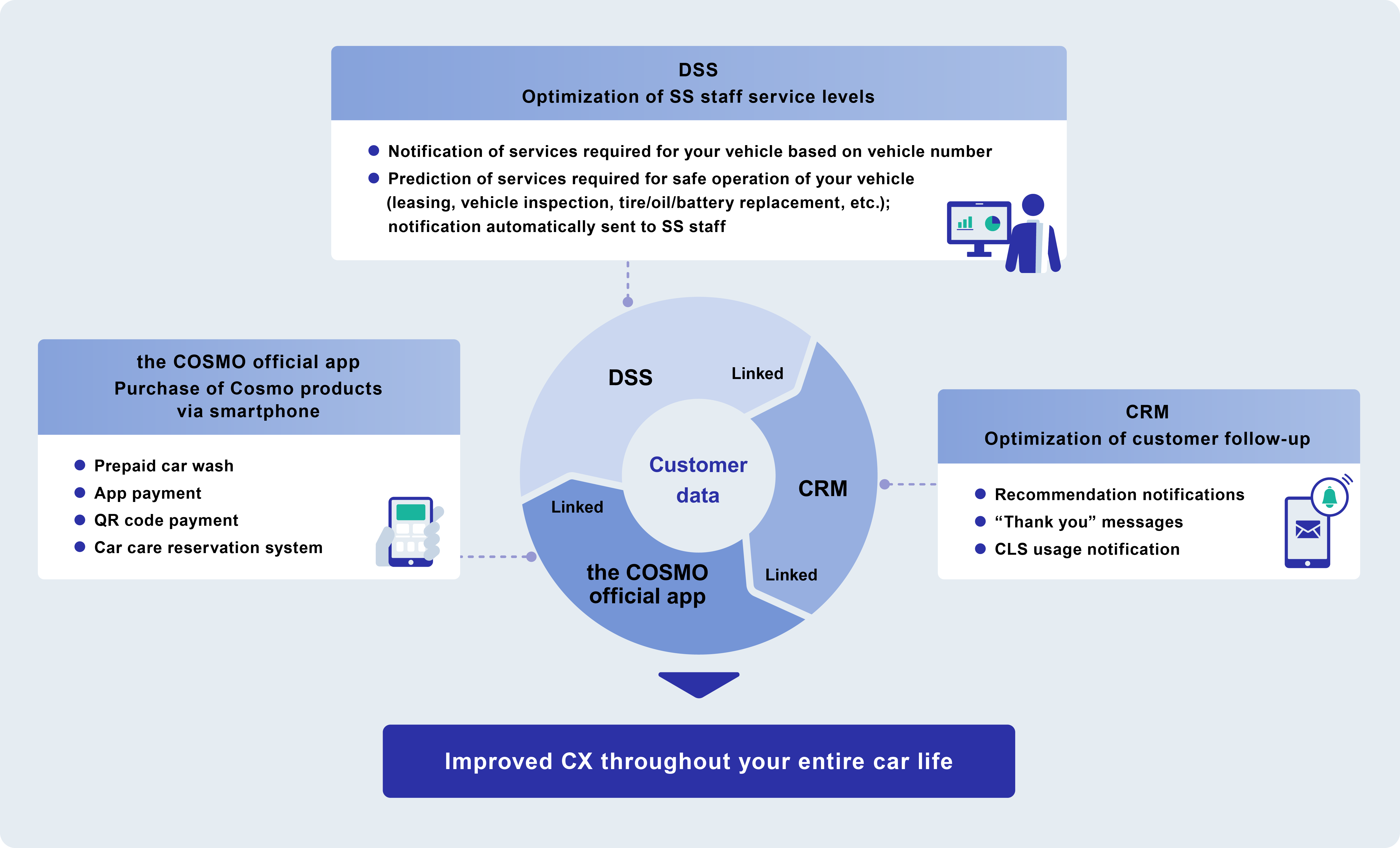 Digitalization of Service Stations
