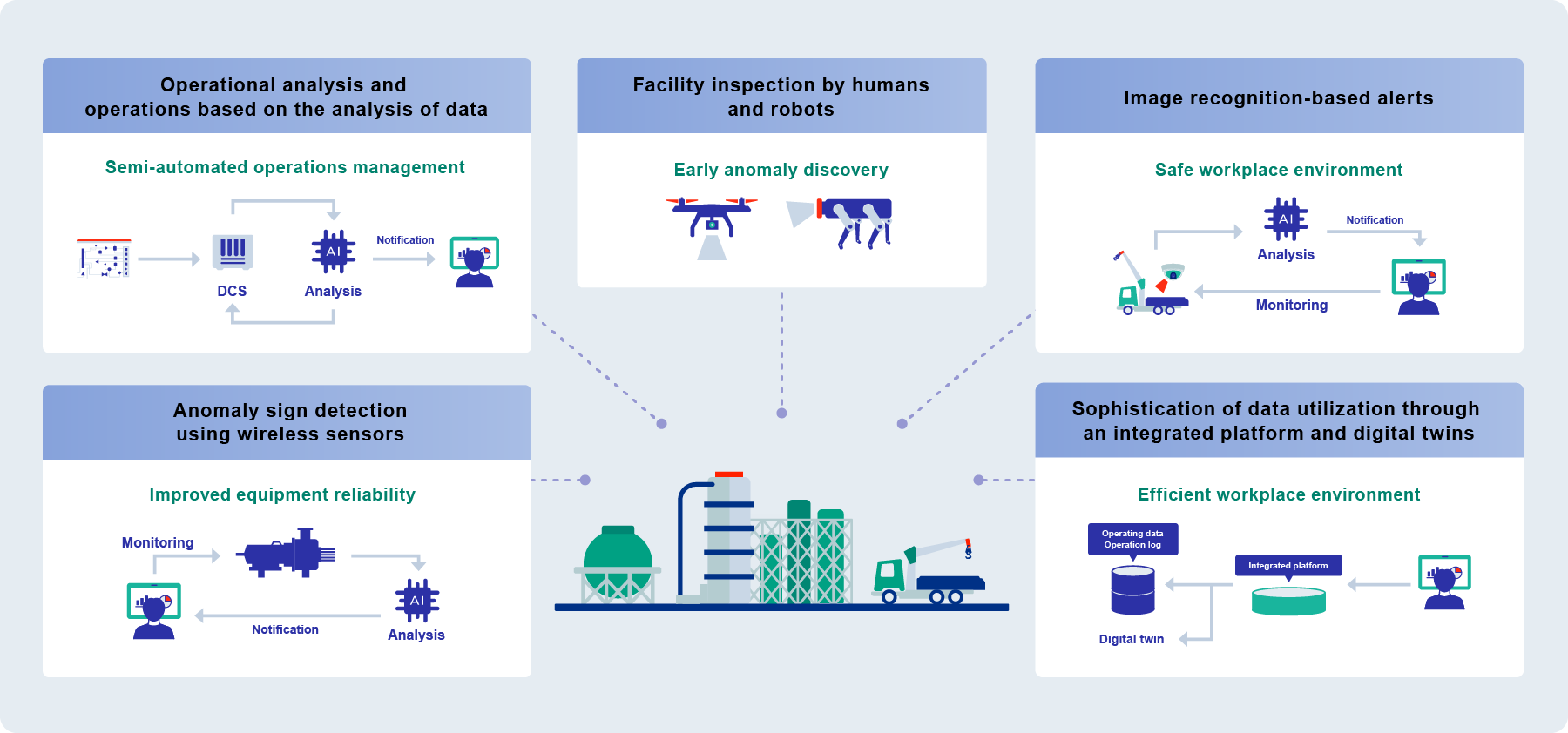 Digitalization of Refineries