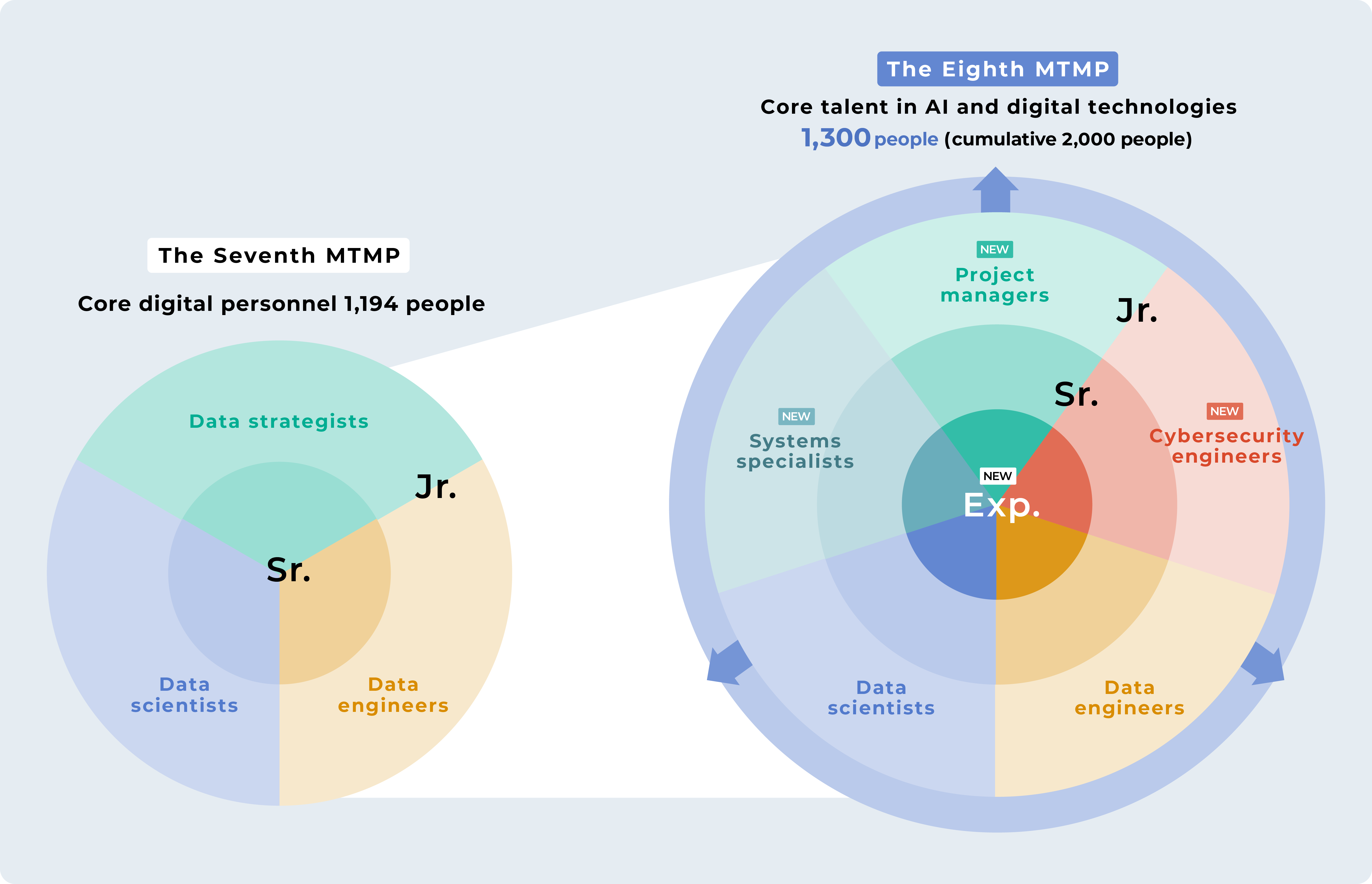 Core Talent in AI and Digital Technologies image