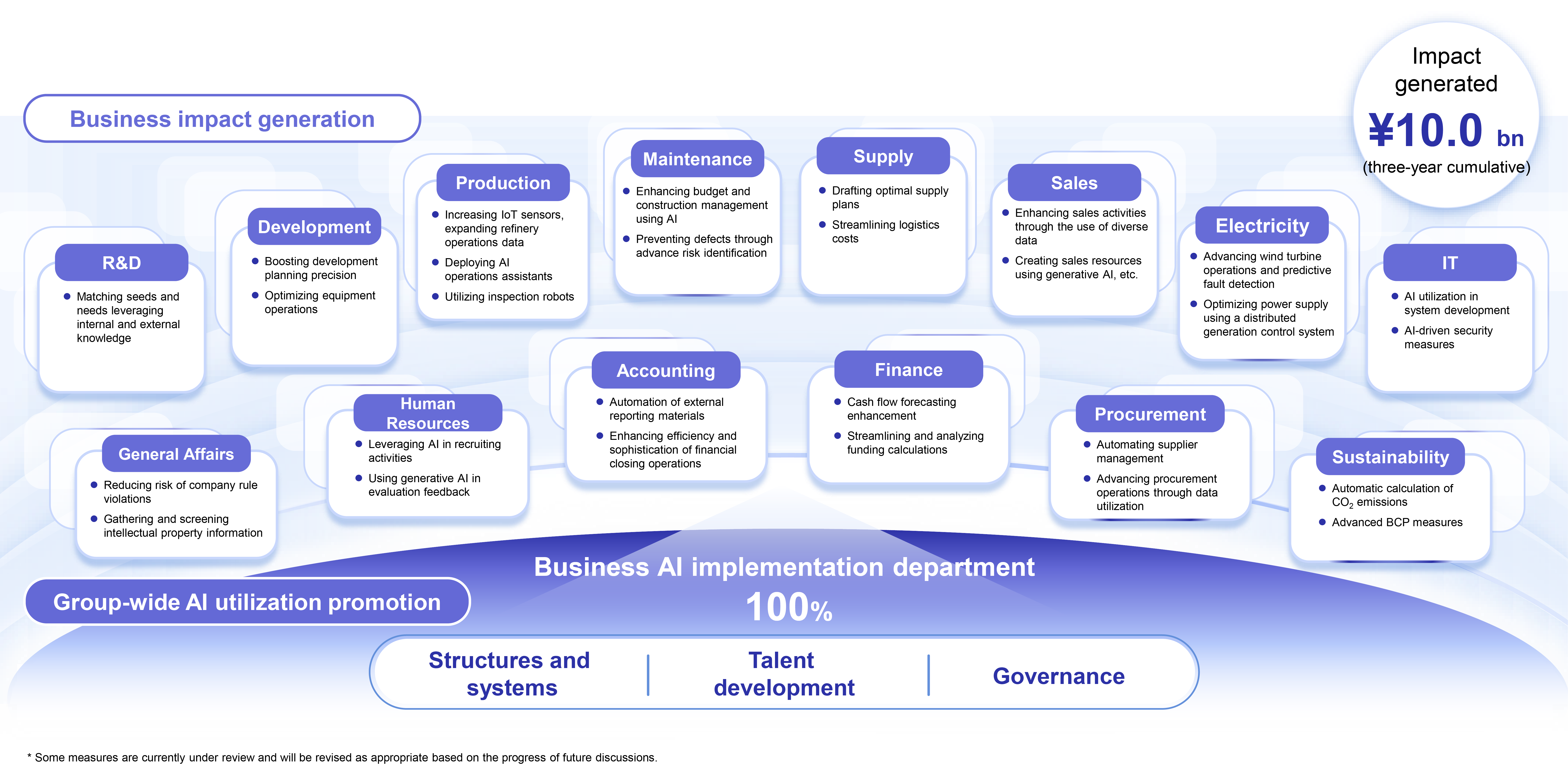 Business impact generation image
