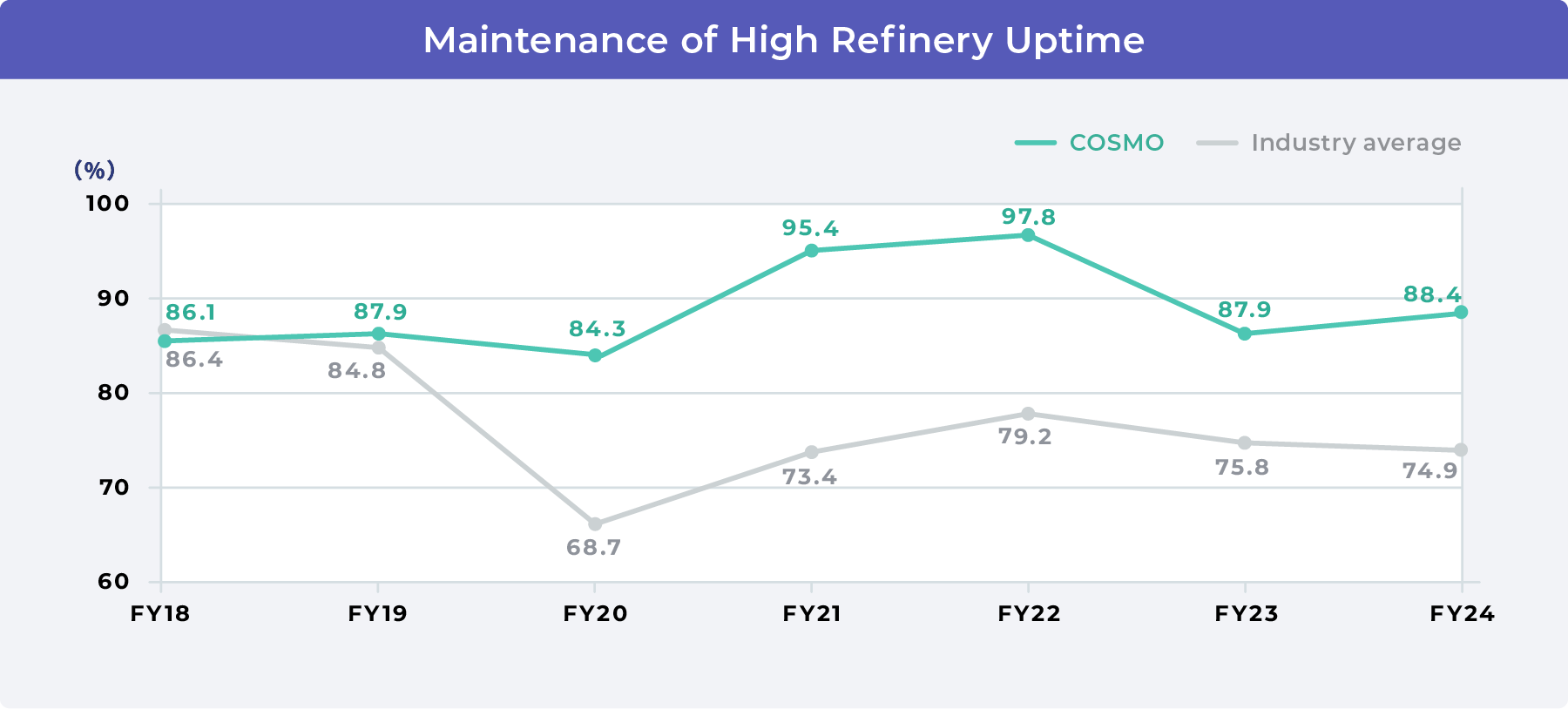 Maintenance of High Refinery Uptime