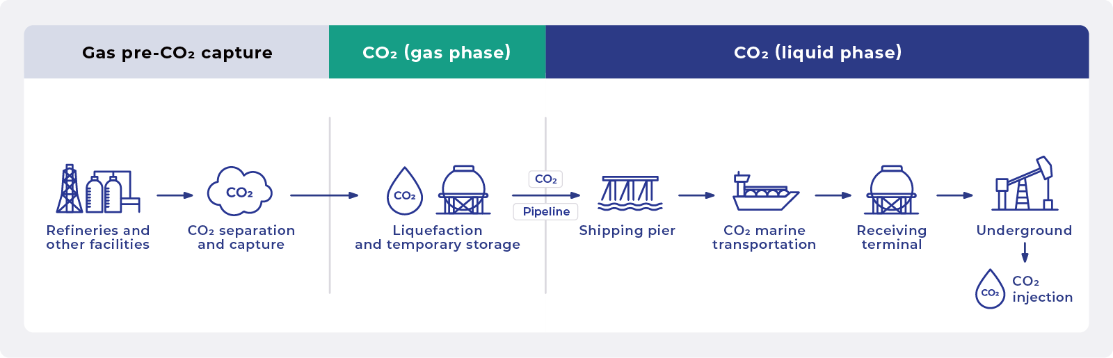 Diagram of the CO2 Capture and Storage (CCS) Process