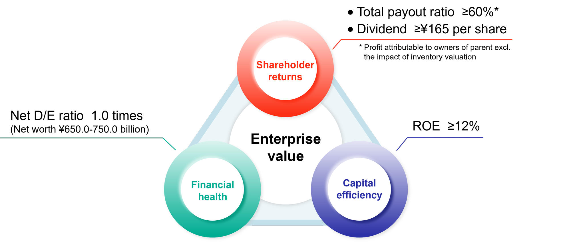 Three-Pronged Capital Policy Image