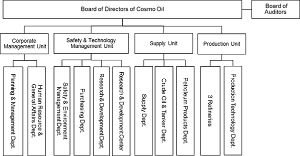 Organization and governance system of Cosmo Oil Co.,Ltd.