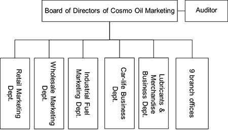 Organization and Governance system Cosmo Oil Marketing Co.,Ltd.