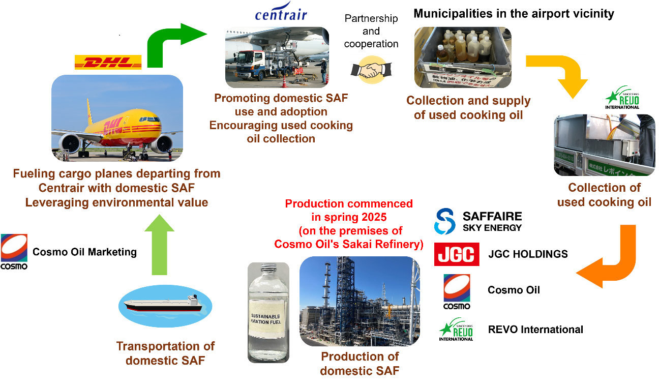 Conceptual Diagram of the SAF Supply Chain Originating From Centrair
