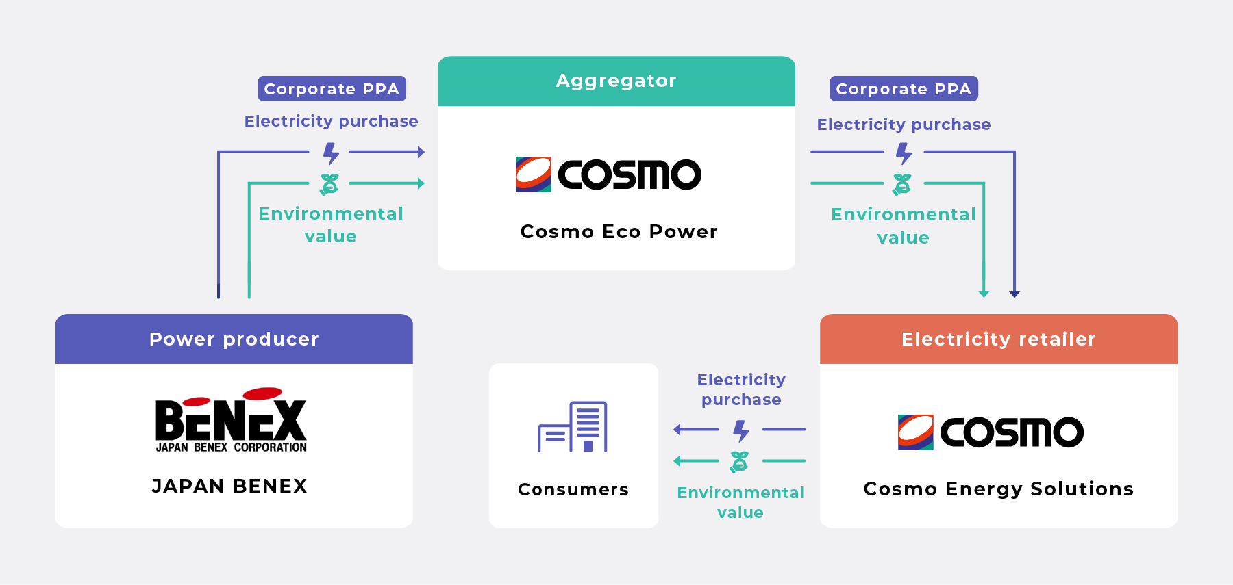 Cosmo Eco Power's Aggregation Service