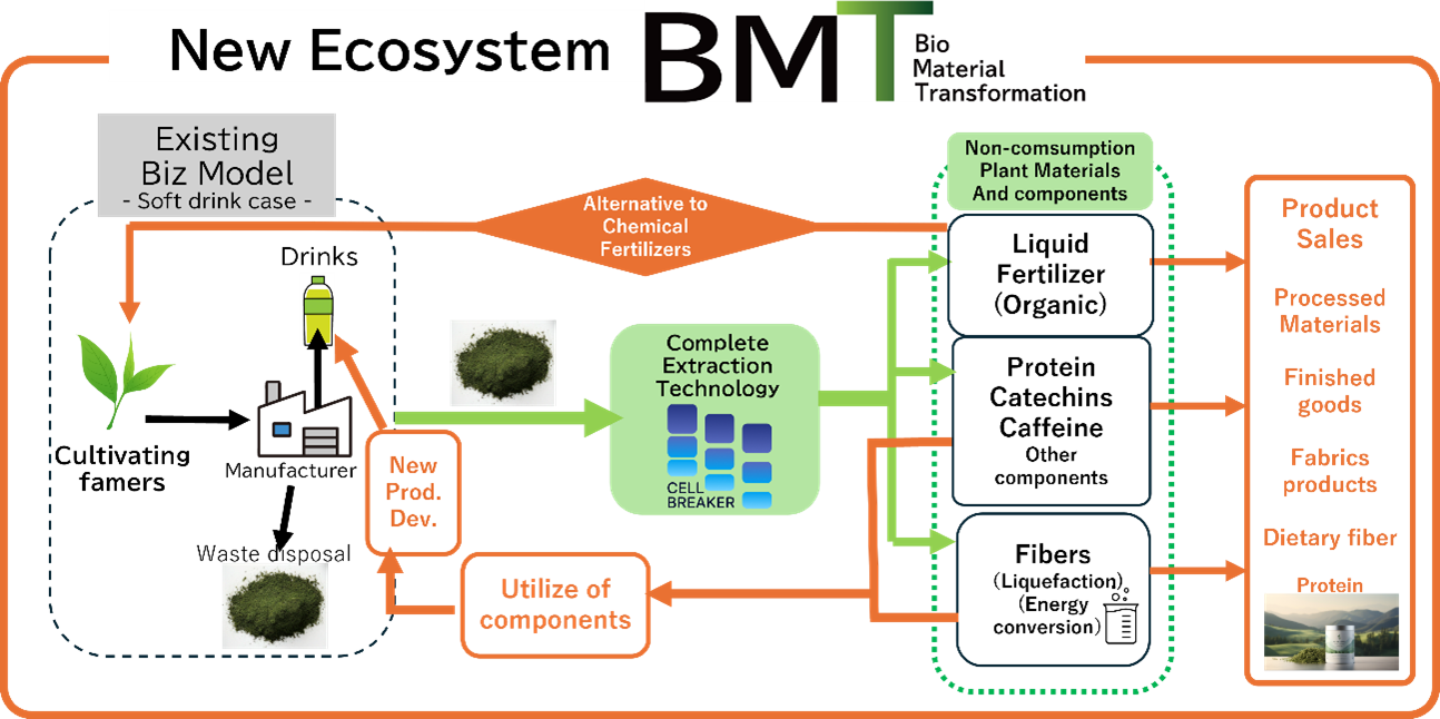Overview of the Bio Material Transformation (BMT) process