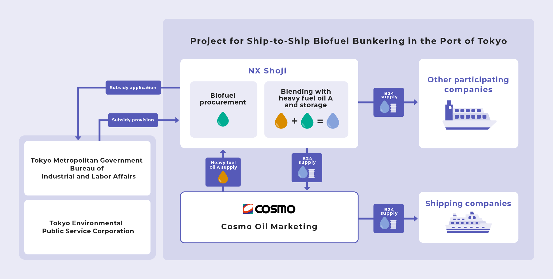 Project for Ship-to-ship Biofuel Bunkering in the Port of Tokyo