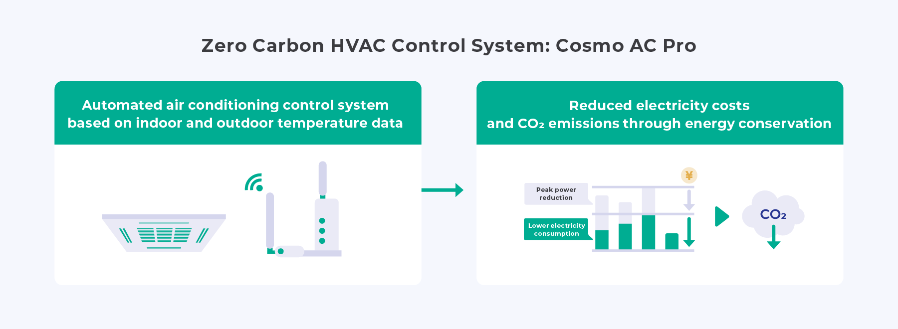 Zero Carbon HVAC Control System: Cosmo AC Pro