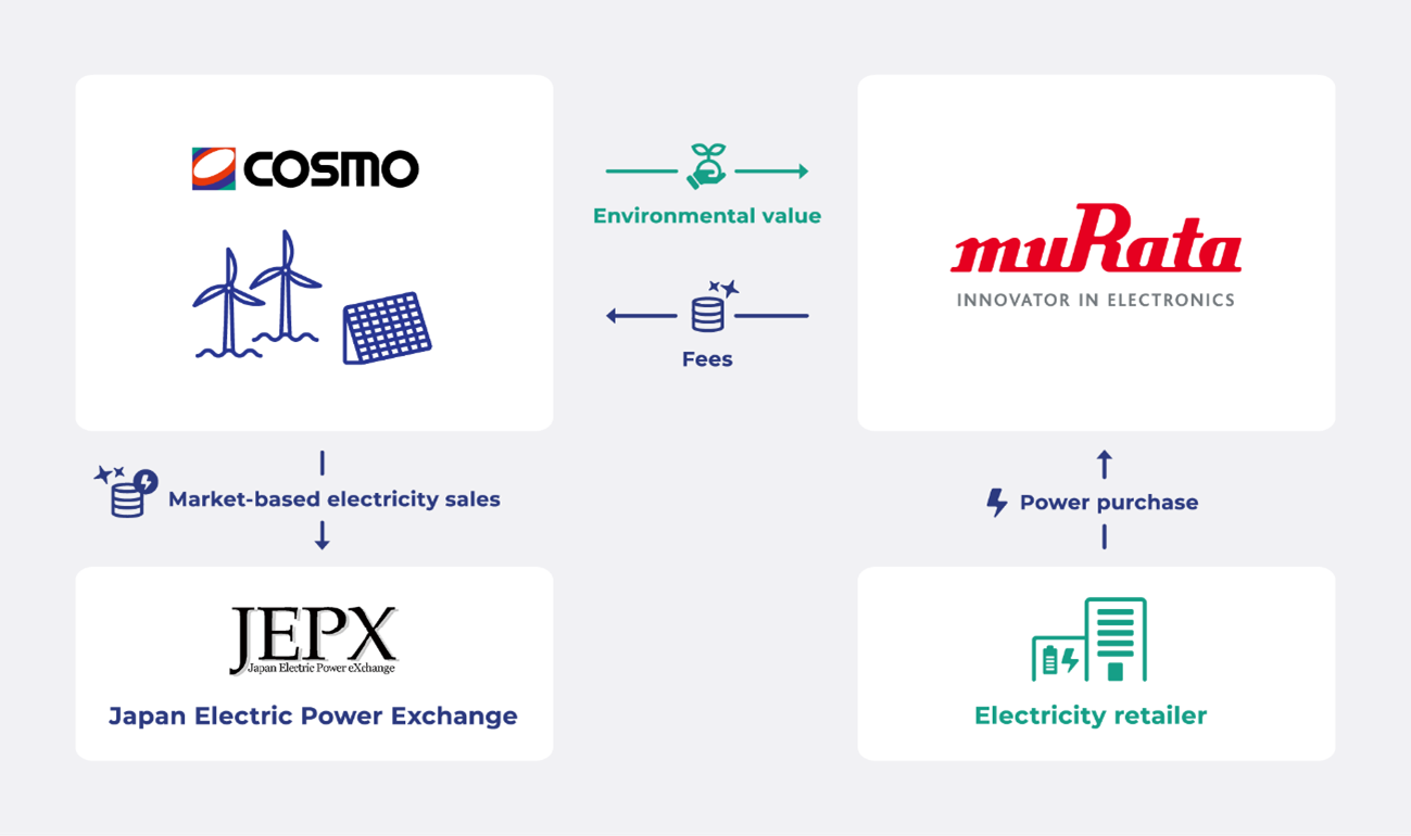 Conceptual Diagram of the Virtual PPA