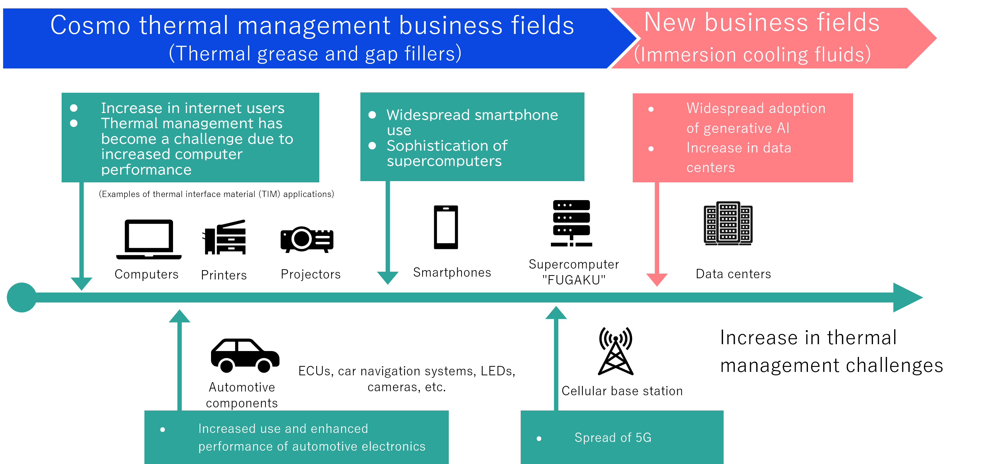 Overview of Cosmo's Thermal Management Business Fields