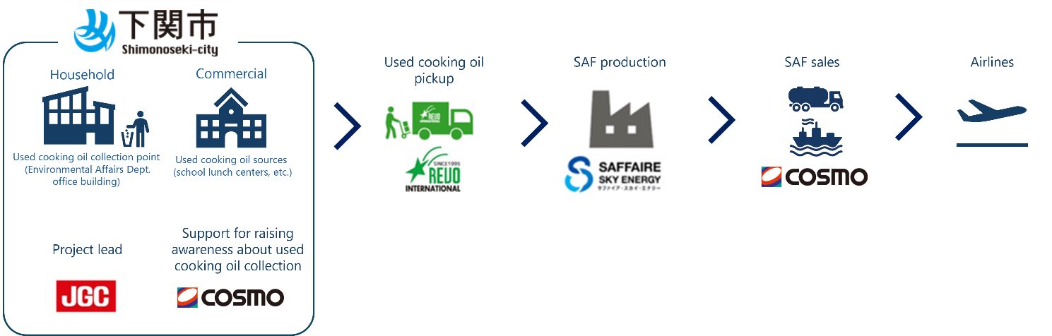 Conceptual diagram of the supply chain based on the Agreement