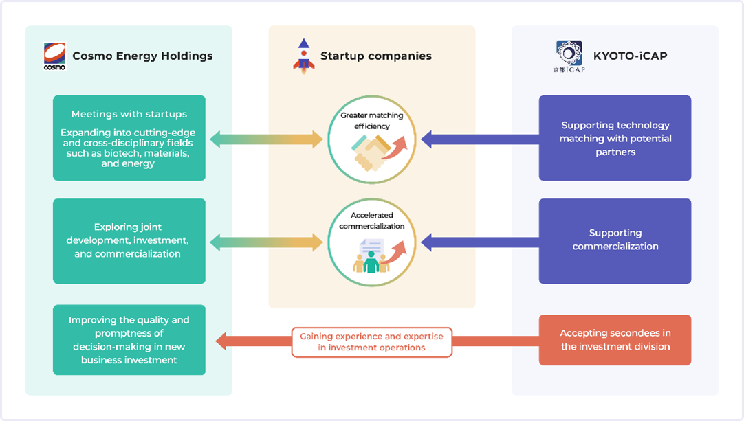 Benefits of investing in the fund