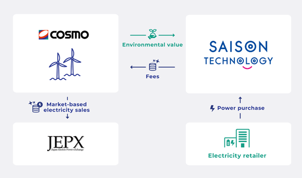 Structure of the Virtual PPA