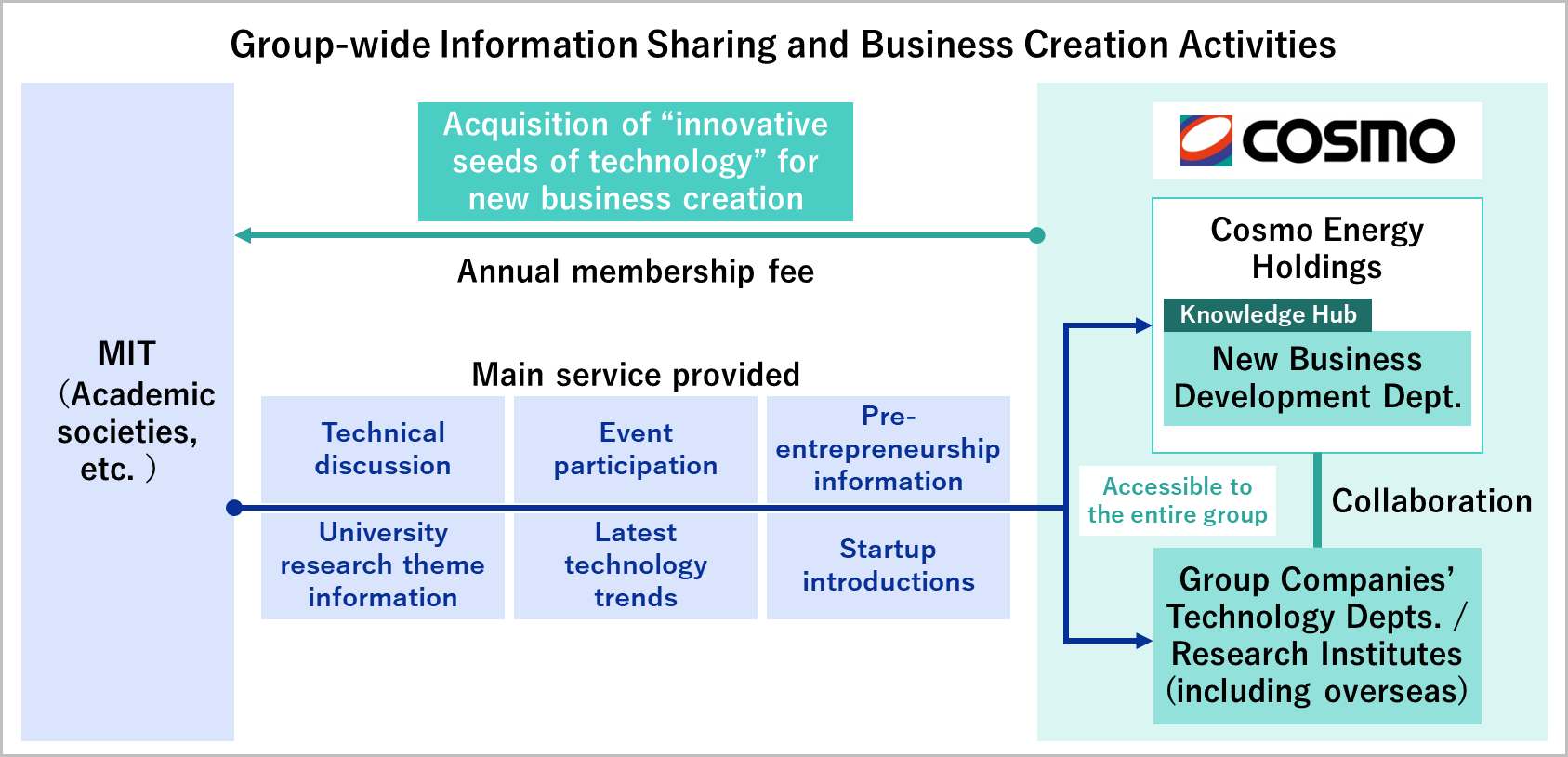 Group-wide Information Sharing and Business Creation Activities